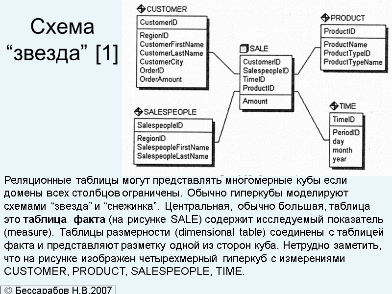 Схема  “звезда” [1] Реляционные таблицы могут представлять многомерные кубы если домены всех столбцов